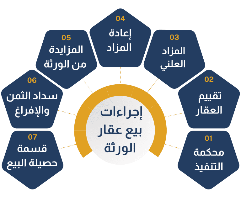 إجراءات بيع عقار الورثة