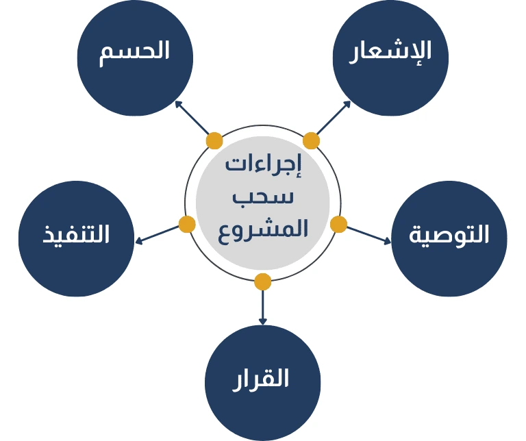 إجراءات سحب المشروع في نظام المنافسات