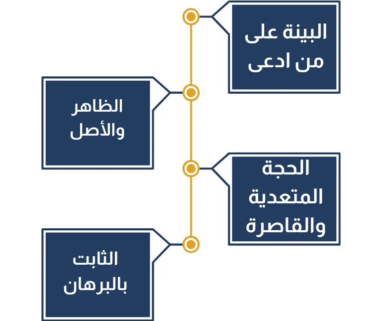 البينة على من ادعى