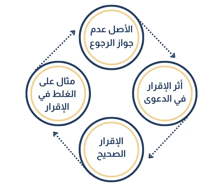 الرجوع عن الإقرار