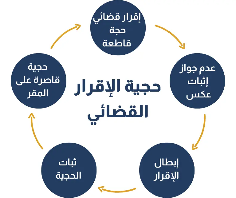 حجية الإقرار القضائي