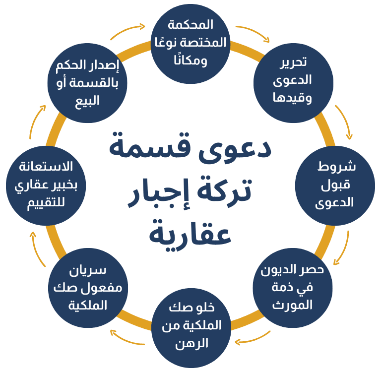 دعوى قسمة تركة إجبار عقارية