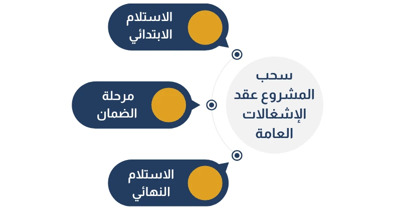 سحب المشروع في عقد الإشغالات العامة