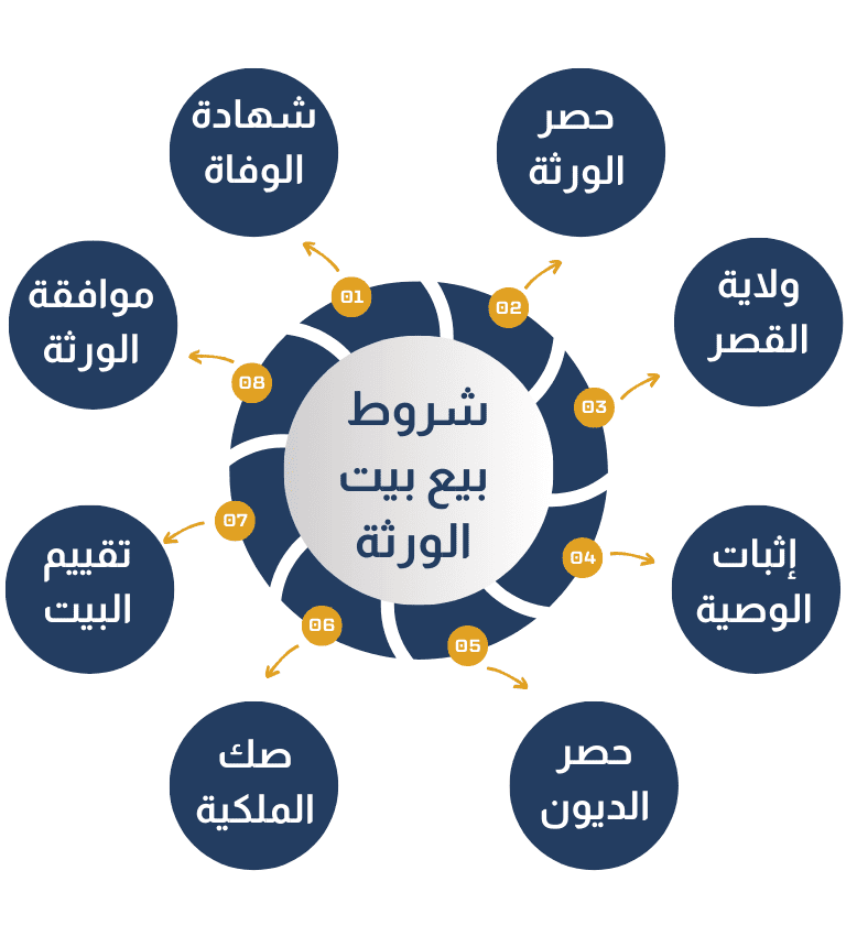 شروط بيع بيت الورثة