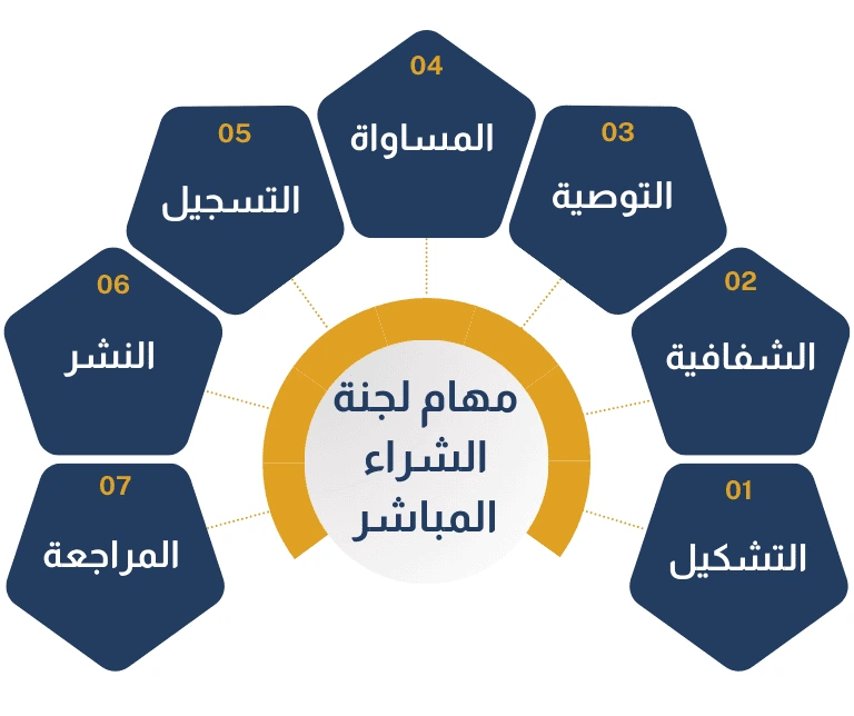 مهام لجنة الشراء المباشر