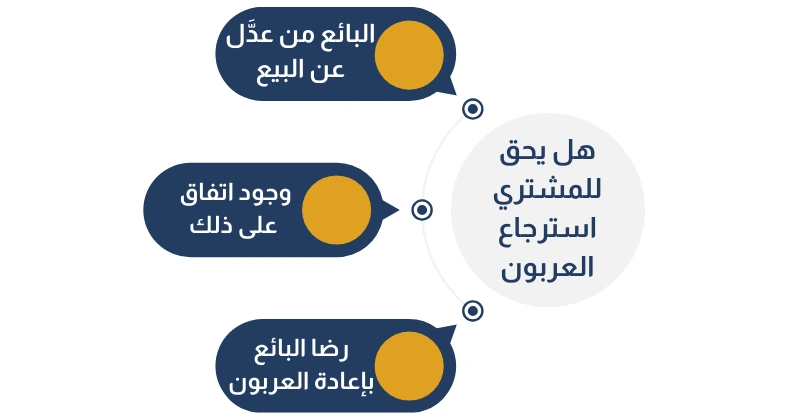 هل يحق للمشتري استرجاع العربون