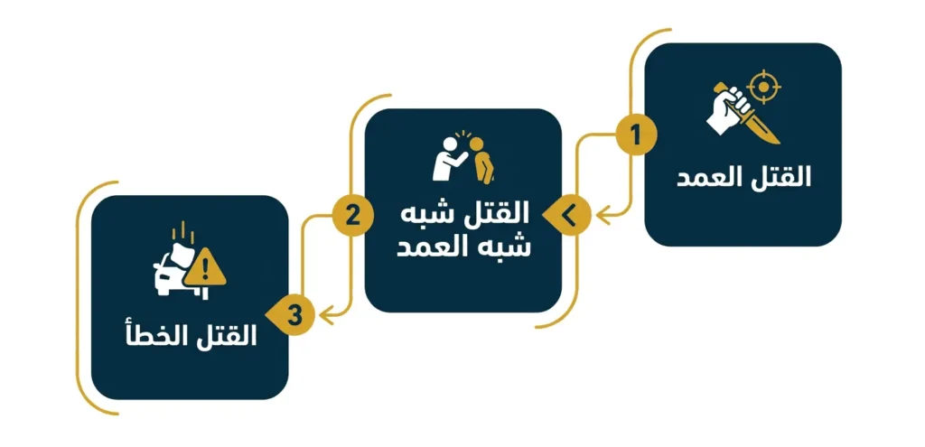 أنواع القتل الثلاثة في النظام السعودي