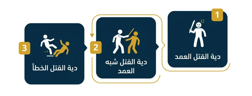 الدية.. التعويض المالي لأهل المجني عليه