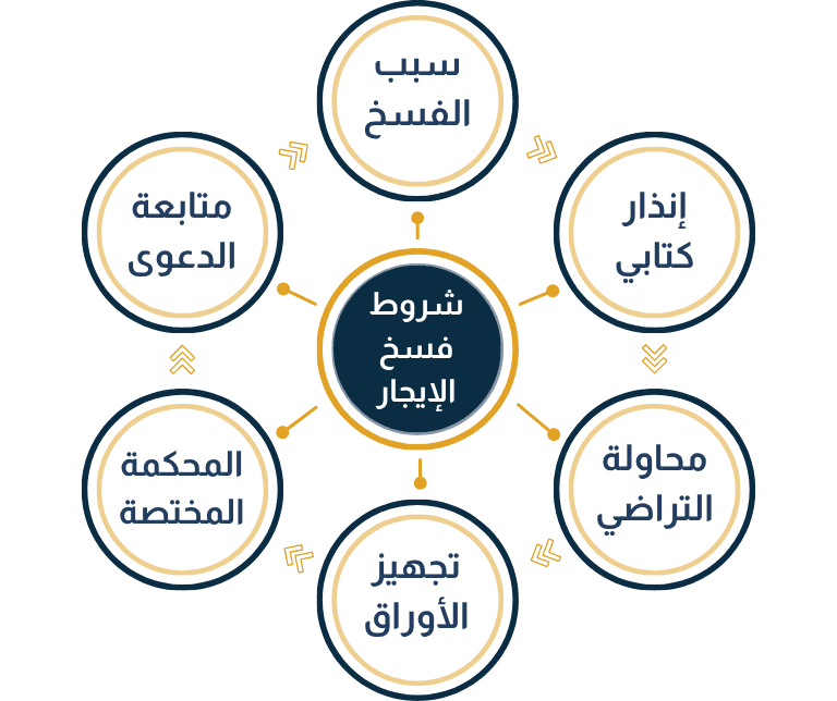 شروط فسخ عقد الإيجار الجديد