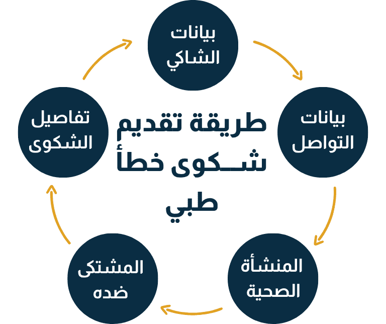 طريقة تقديم شكوى خطأ طبي في السعودية