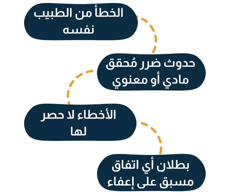 ما هي الحالة التي تعتبر خطأ طبي