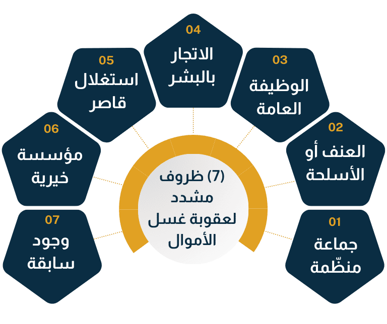 7 أحوال مشددة لعقوبة غسل الأموال