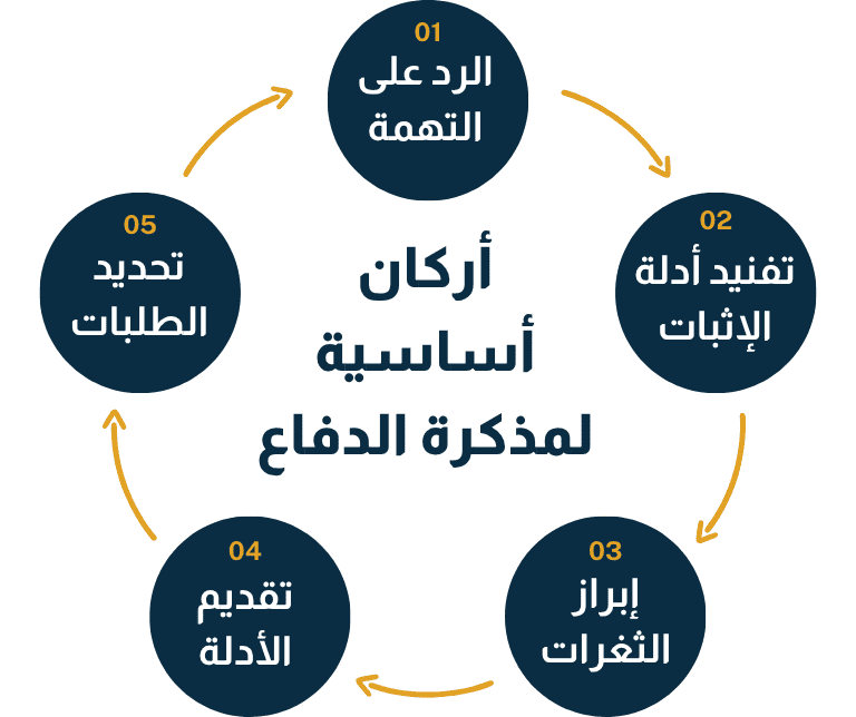 أركان أساسية في مذكرة الرد على دعوى حيازة المخدرات