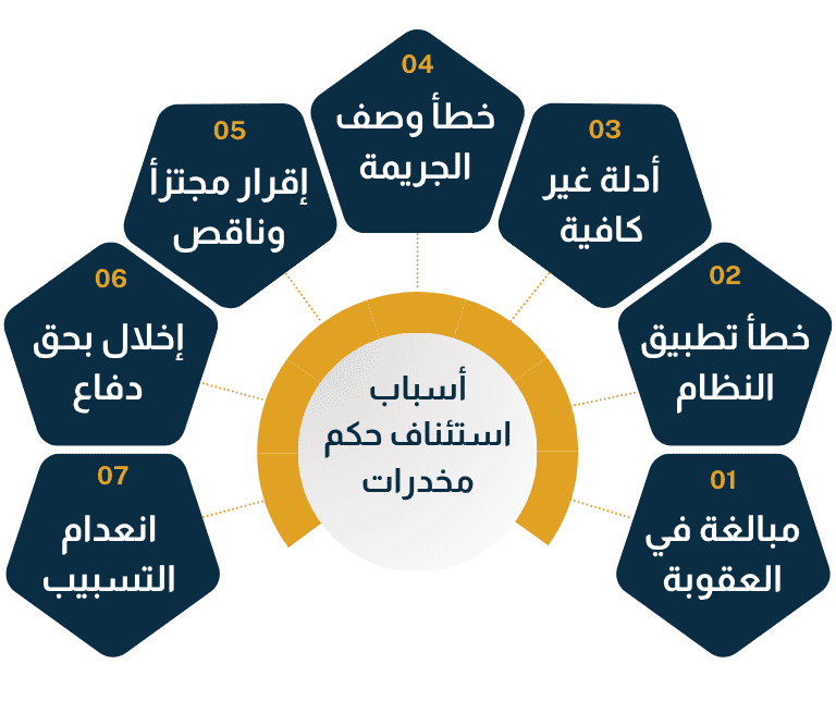أسباب الاستئناف في قضايا المخدرات