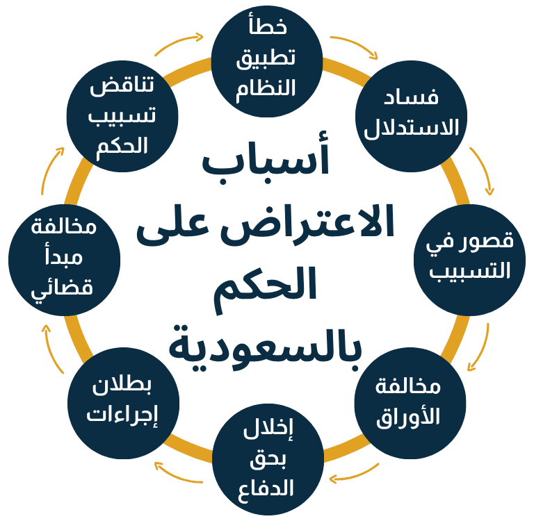 أسباب الاعتراض على الحكم بالسعودية
