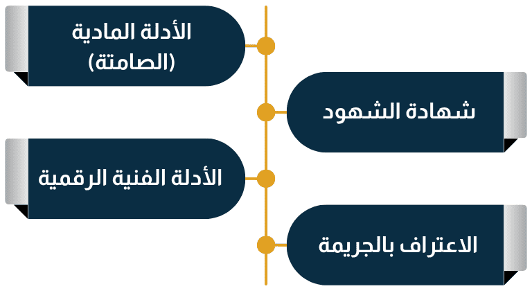 أنواع البينة في قضايا المخدرات
