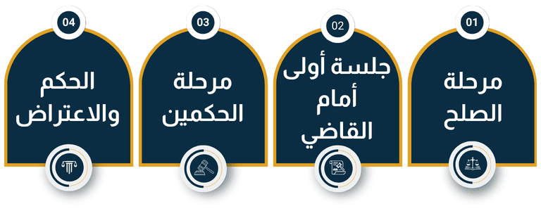 الإجراءات التي تتم بعد رفع دعوى فسخ النكاح