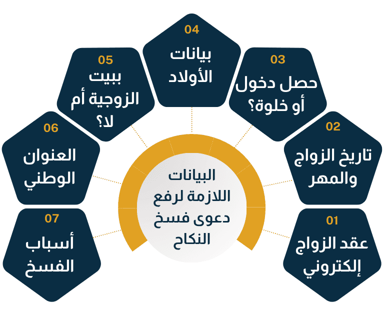البيانات اللازمة لرفع دعوى فسخ نكاح
