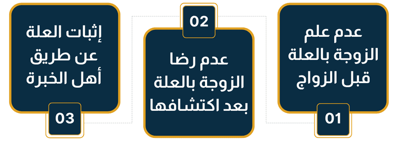 الشروط الأساسية الواجب توافرها لقبول فسخ النكاح بسبب العلة في الزوج