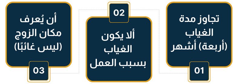 الشروط النظامية لفسخ النكاح بسبب هجر الزوج لزوجته خارج المنزل