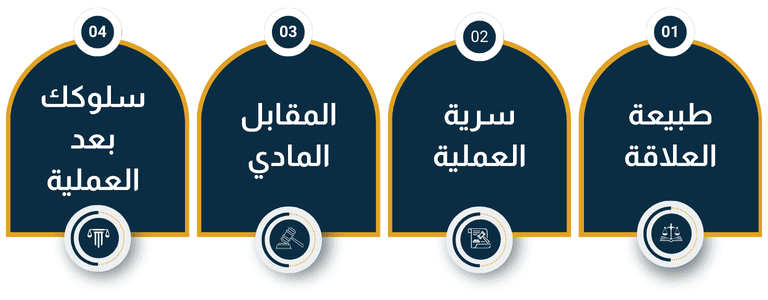 الظروف التي يبحث عنها الادعاء العام لإثبات العلم والقصد في جريمة غسل الأموال