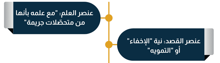 العنصرين المكونين للركن المعنوي لجريمة غسل الأموال بالسعودية