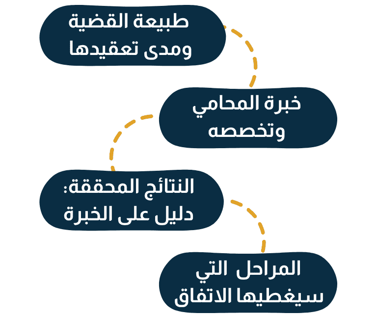 العوامل المؤثرة على تحديد أتعاب المحامي في قضية مخدرات