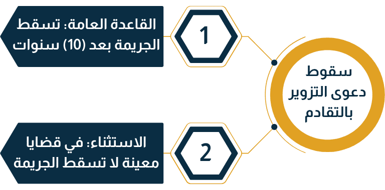 سقوط جريمة التزوير بالتقادم 10 سنوات