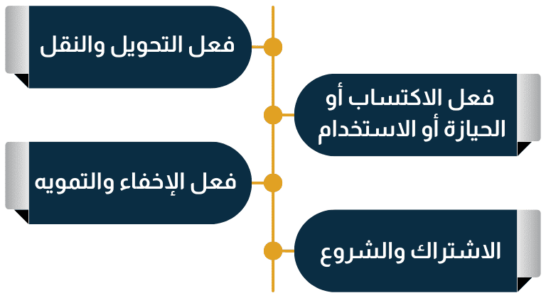 صور الأفعال المكونة للركن المادي لجريمة غسل الأموال بالسعودية