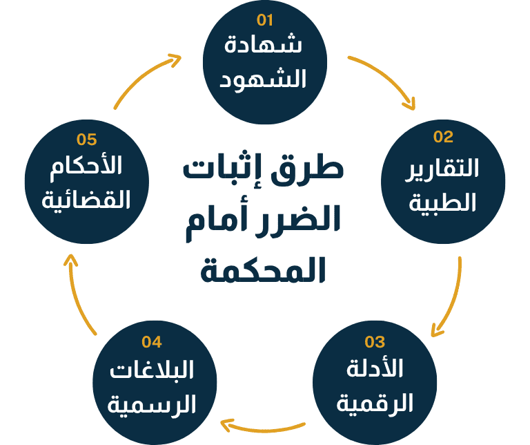 طرق إثبات الضرر الموجب لفسخ النكاح امام المحكمة بالسعودية