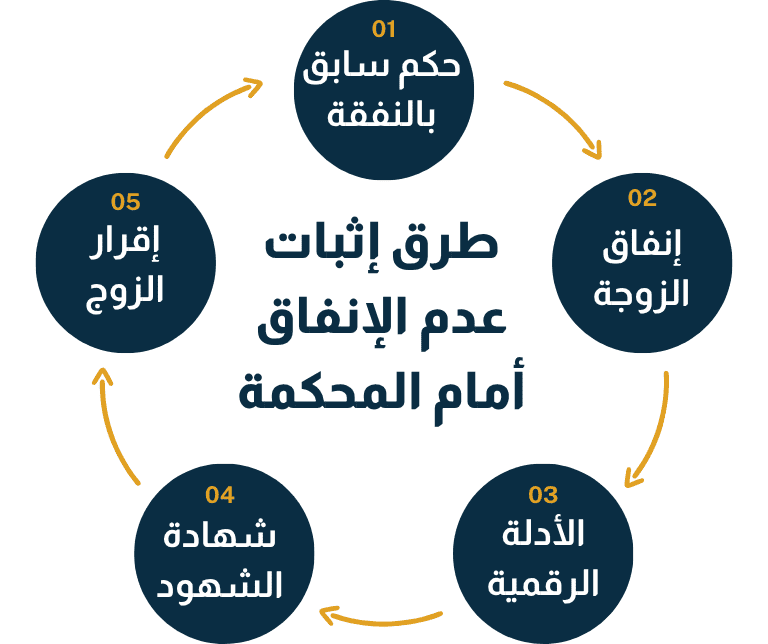 طرق إثبات عدم إنفاق الزوج كسبب لفسخ النكاح