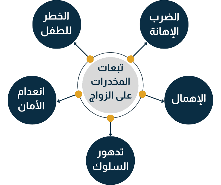 لماذا يعتبر إدمان الزوج للمخدرات سببًا قويًا لفسخ النكاح