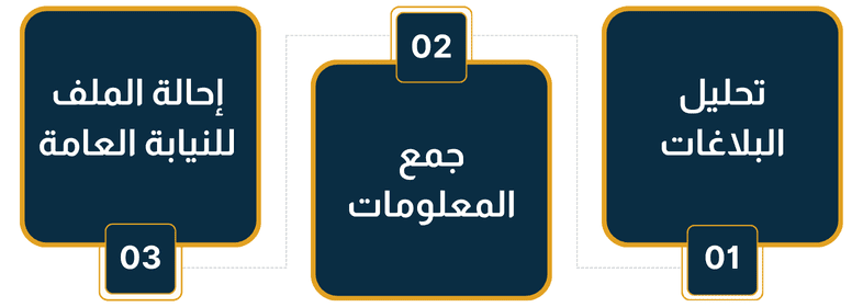مهام الإدارة العامة للتحريات المالية (SAFIU) في كشف جرائم غسل الأموال