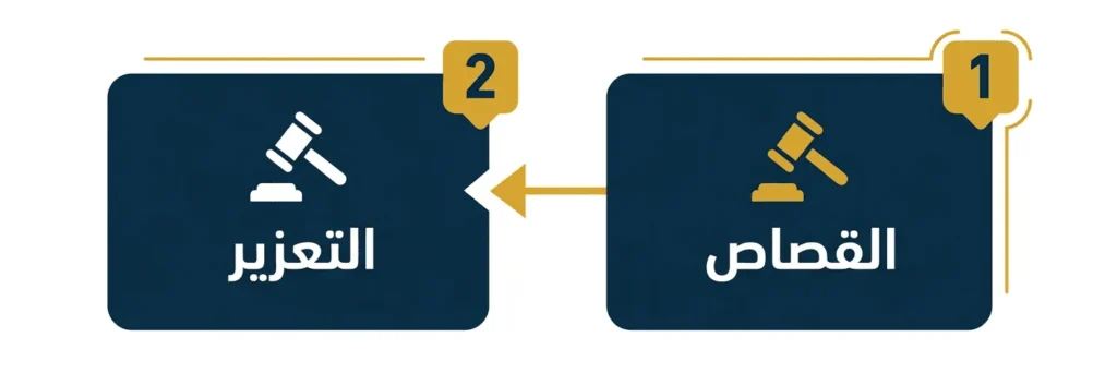 الفرق الجوهري القصاص يسقط لكن التعزير لا يسقط