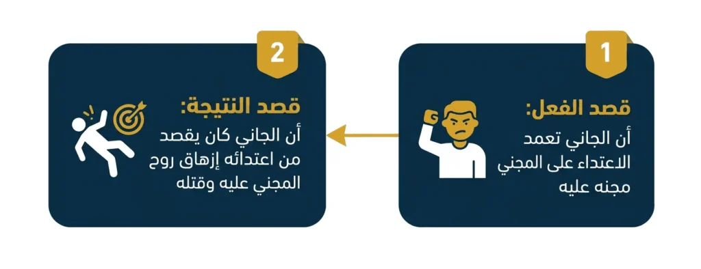 القتل العمد قصد الفعل وقصد النتيجة