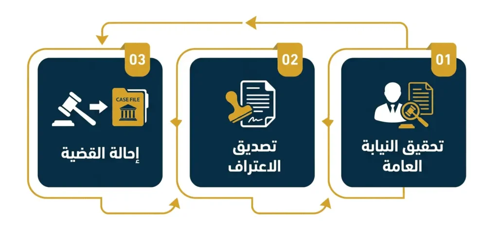 المرحلة الأولى ما قبل المحكمة (التحقيق والإحالة)