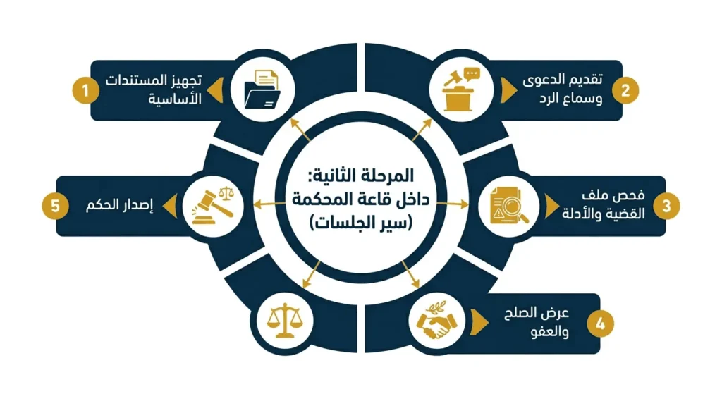 المرحلة الثانية داخل قاعة المحكمة (سير الجلسات)